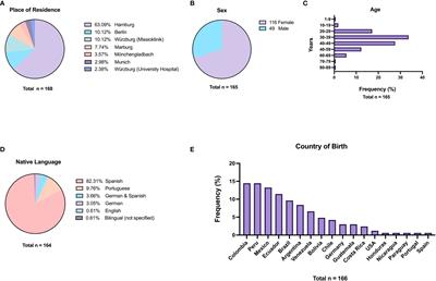 Knowledge, attitudes, behaviors, and serological status related to Chagas disease among Latin American migrants in Germany: A cross-sectional study in six German cities